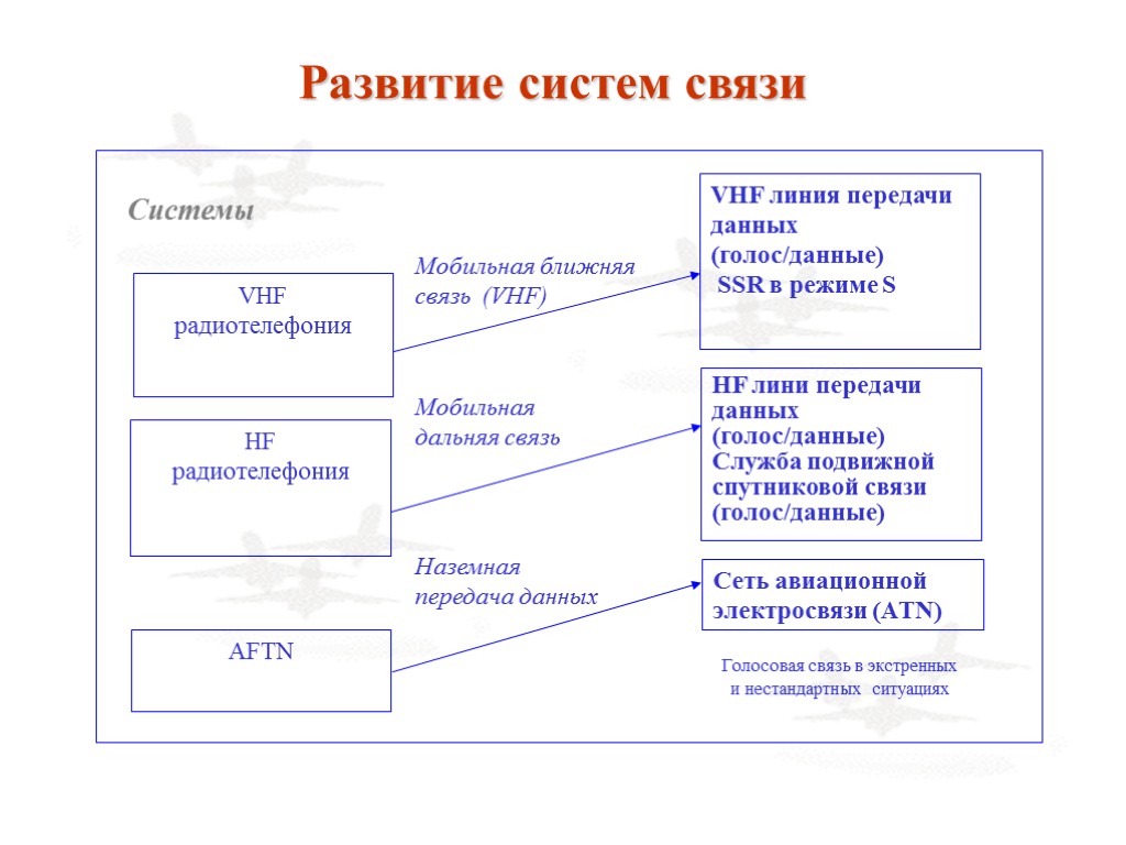 Развитие систем связи Системы Мобильная ближняя связь (VHF) Мобильная дальняя связь Наземная передача данных